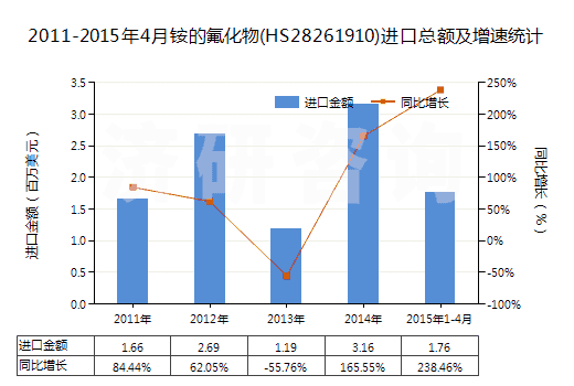 2011-2015年4月銨的氟化物(HS28261910)進(jìn)口總額及增速統(tǒng)計(jì)